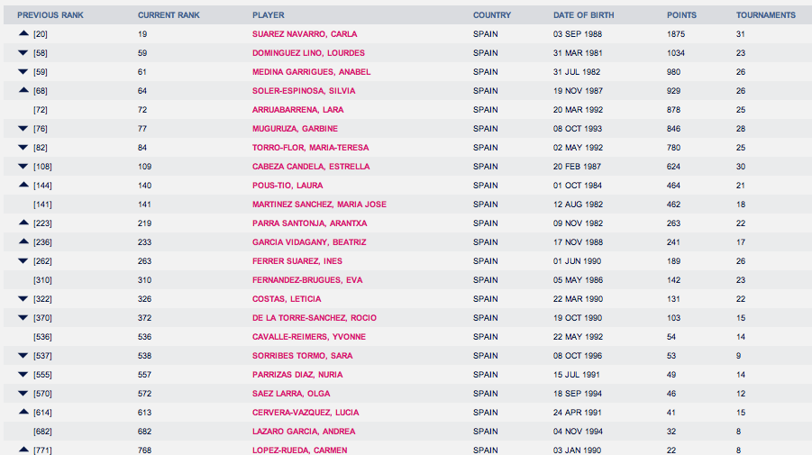ranking wta tour 8 abril