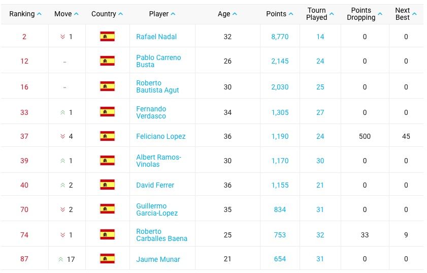 ranking