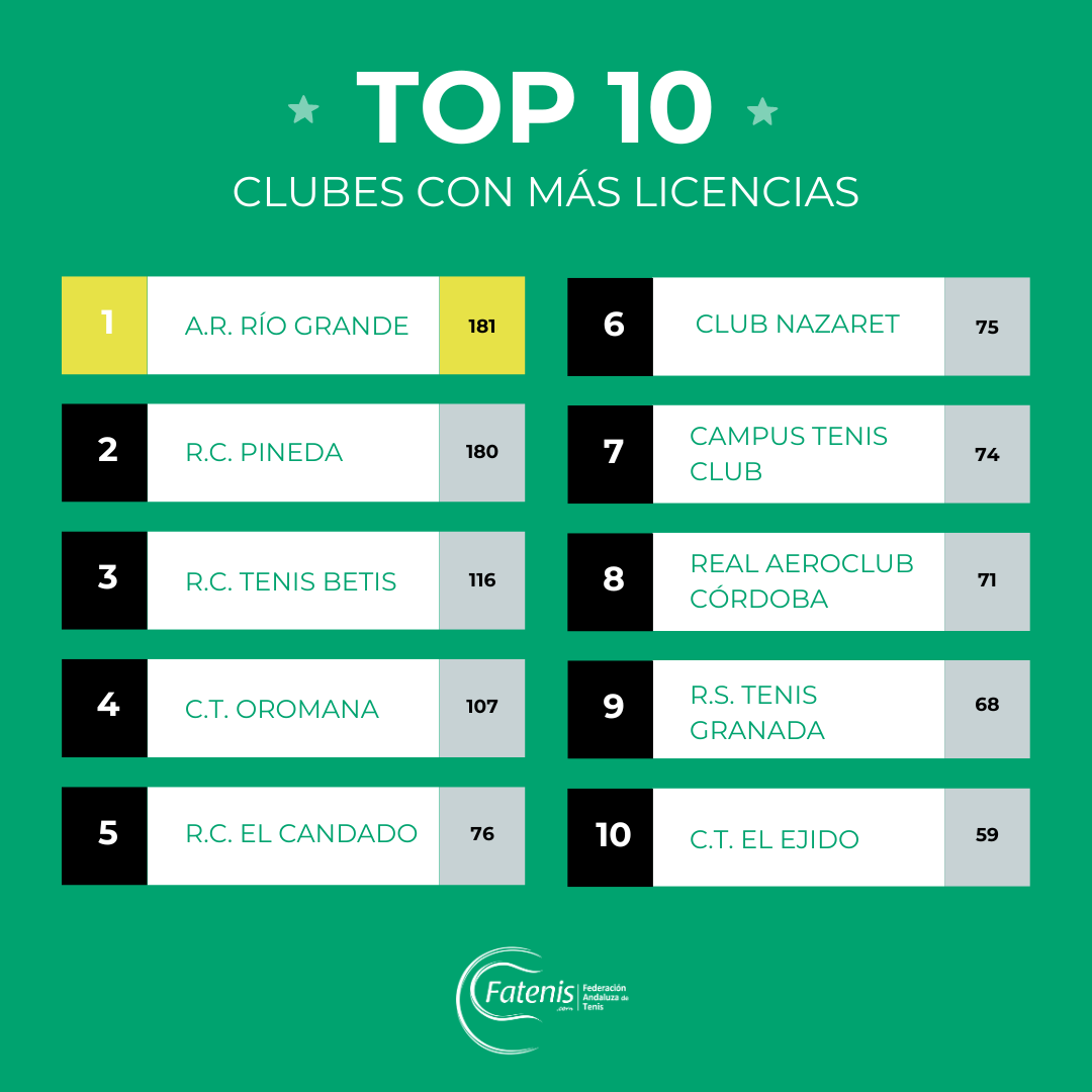 Top 10 Clubes con más Licencias en Andalucía