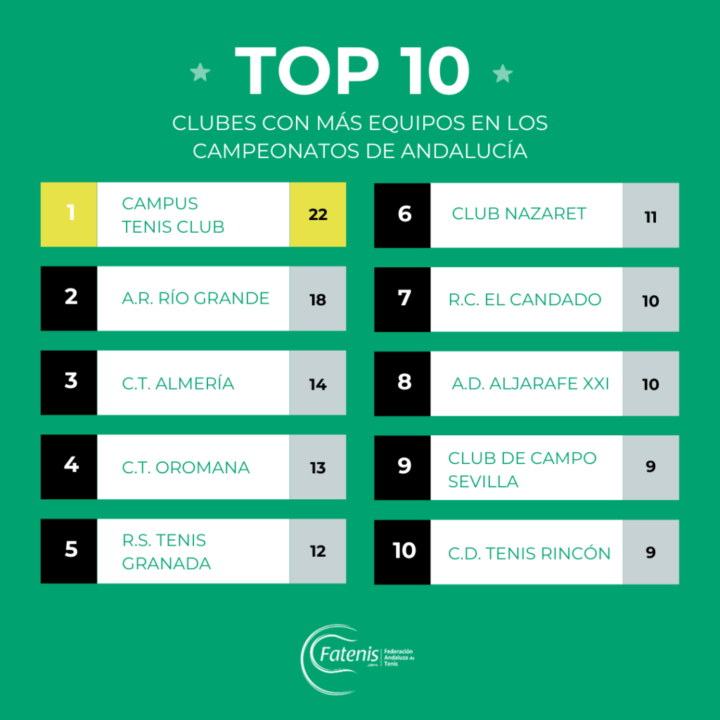Top 10 de Clubes con más equipos presentados en los Campeonatos de Andalucía 2024 Top 10 de Clubes con más equipos presentados en los Campeonatos de Andalucía 2024