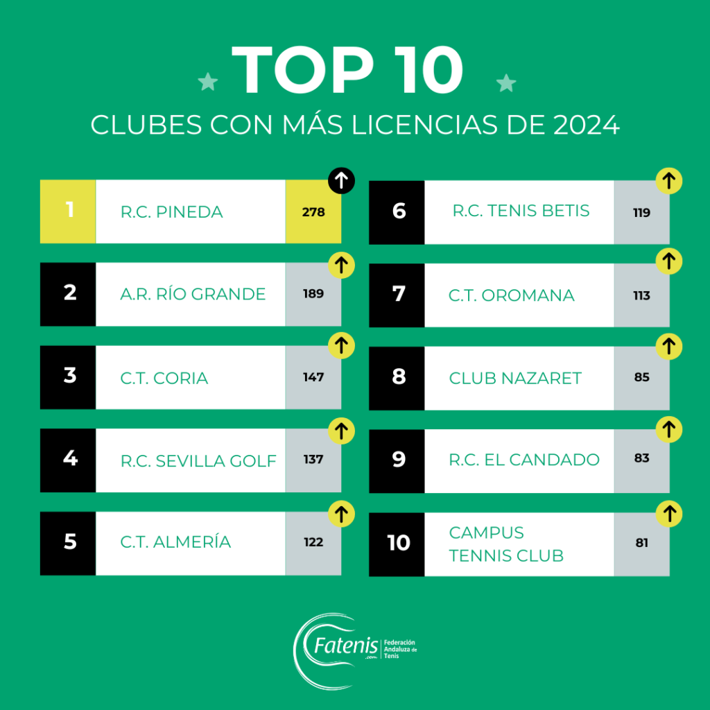 Top 10 Clubes con más licencias de tenis en Andalucía